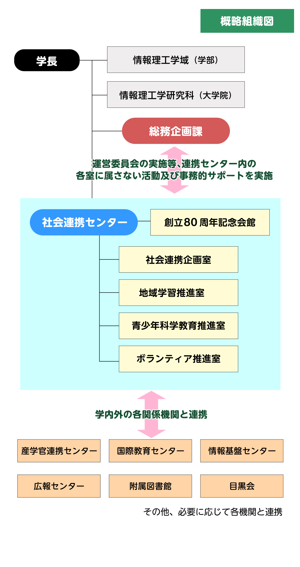 組織図
